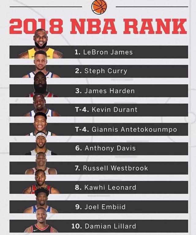 2018年NBA个人排名,谁将登顶? 2018年NBA个人排名,谁将登顶?