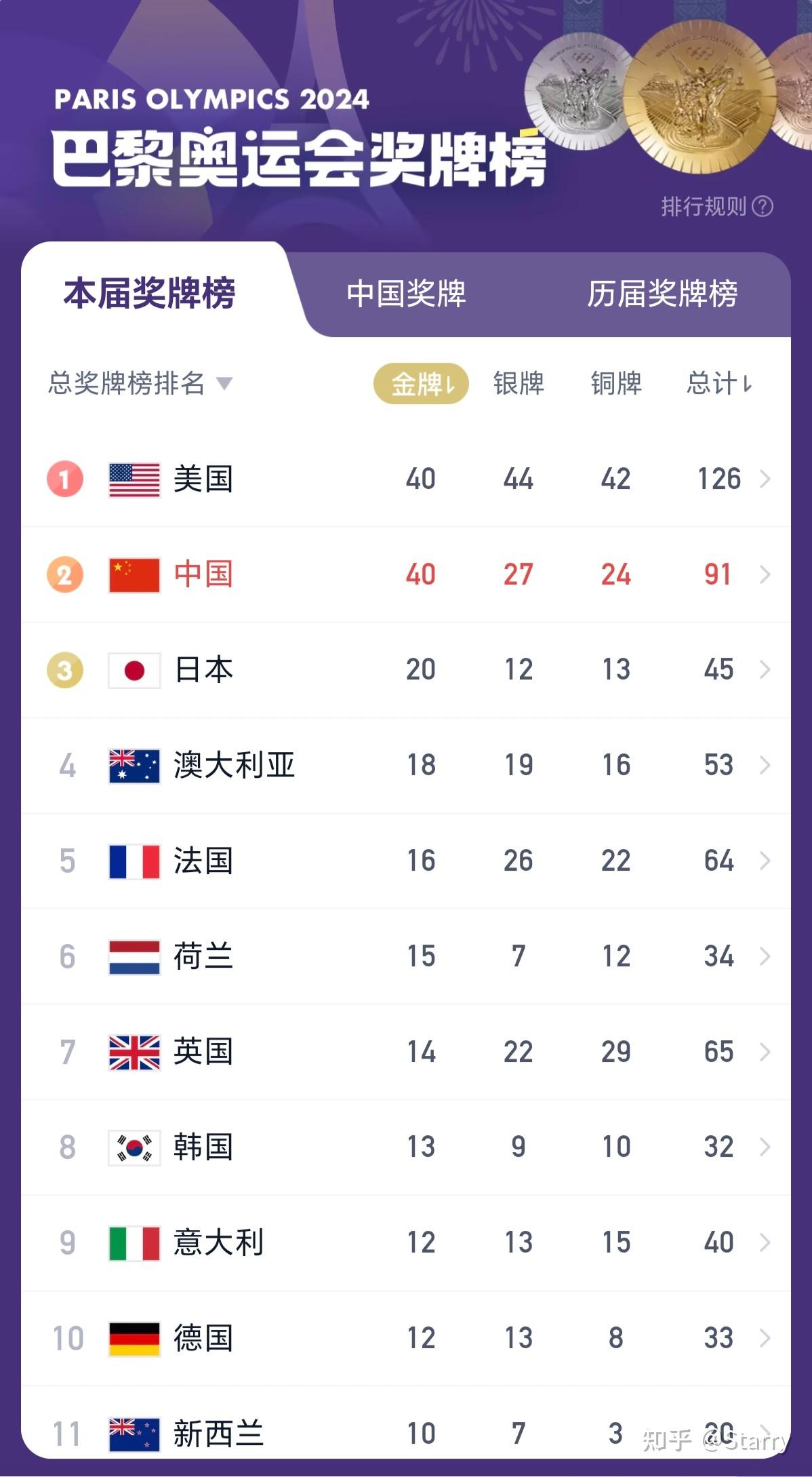 奥运奖牌榜中国拿过第一吗？这个问题，咱们好好捋一捋