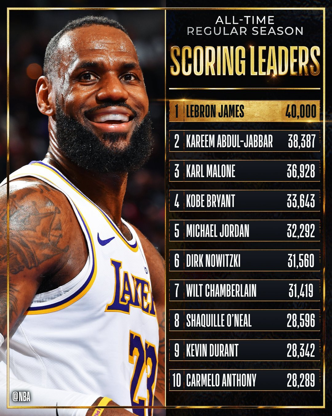 NBA总得分榜历史排名第一,勒布朗·詹姆斯,他到底是怎么做到的? NBA总得分榜历史排名第一,勒布朗·詹姆斯,他到底是怎么做到的?