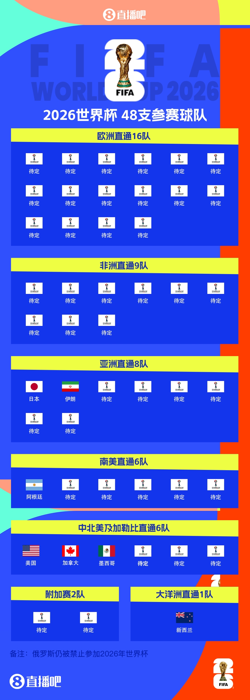 2026世界杯预选赛小组赛晋级规则，这回真得搞明白！